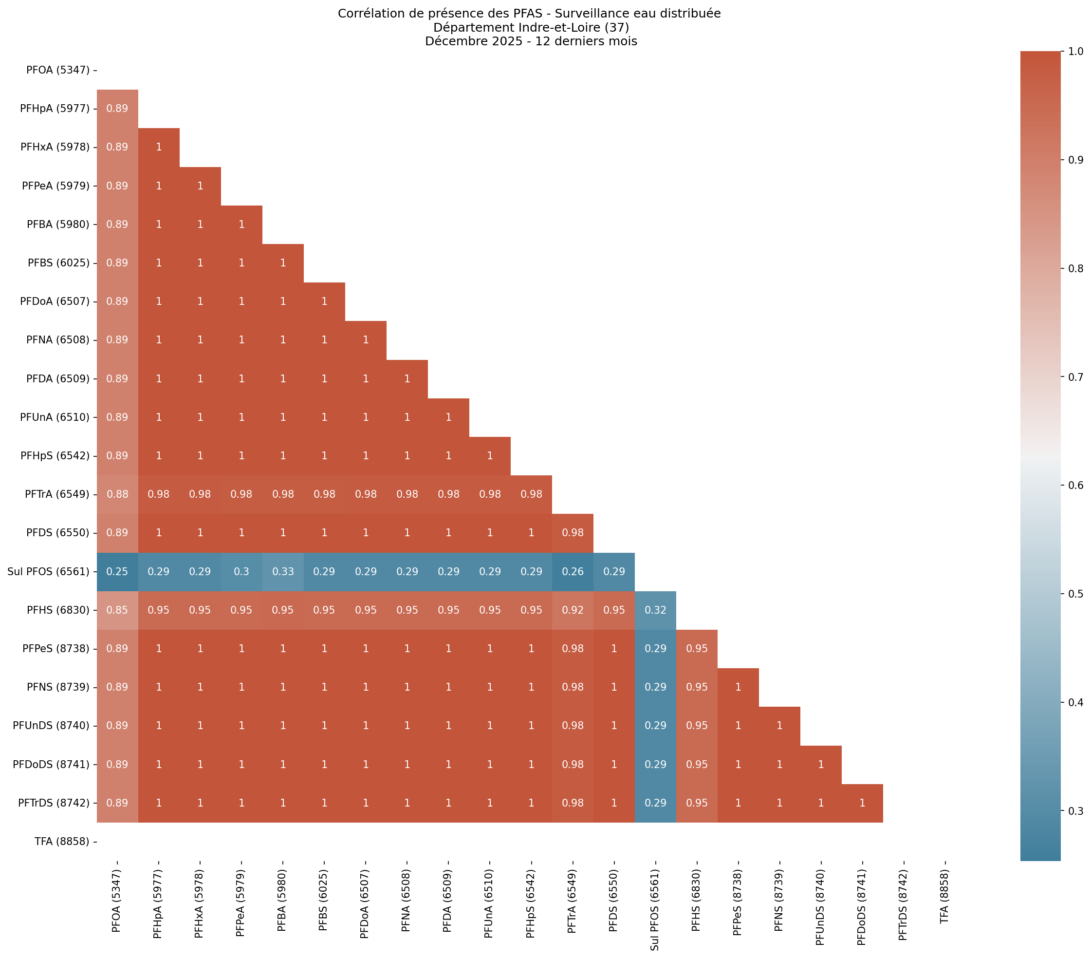 Analyses au niveau départemental